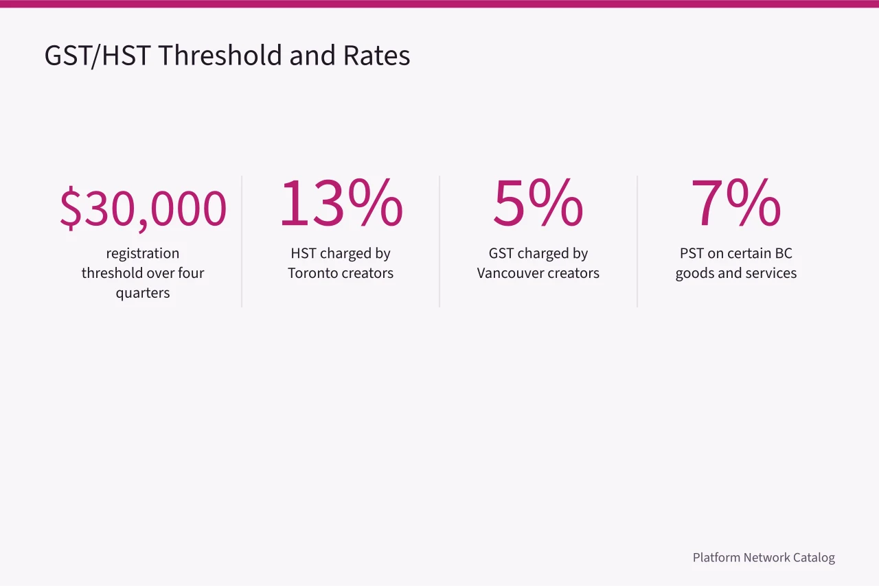 Key GST/HST threshold and Toronto versus Vancouver tax rates (Toronto compared with Vancouver on platform creator taxes and payouts)