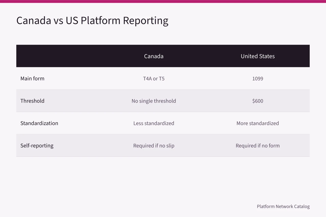 Comparison of Canadian and US platform payout reporting forms and thresholds (Toronto compared with Vancouver on platform creator taxes and payouts)