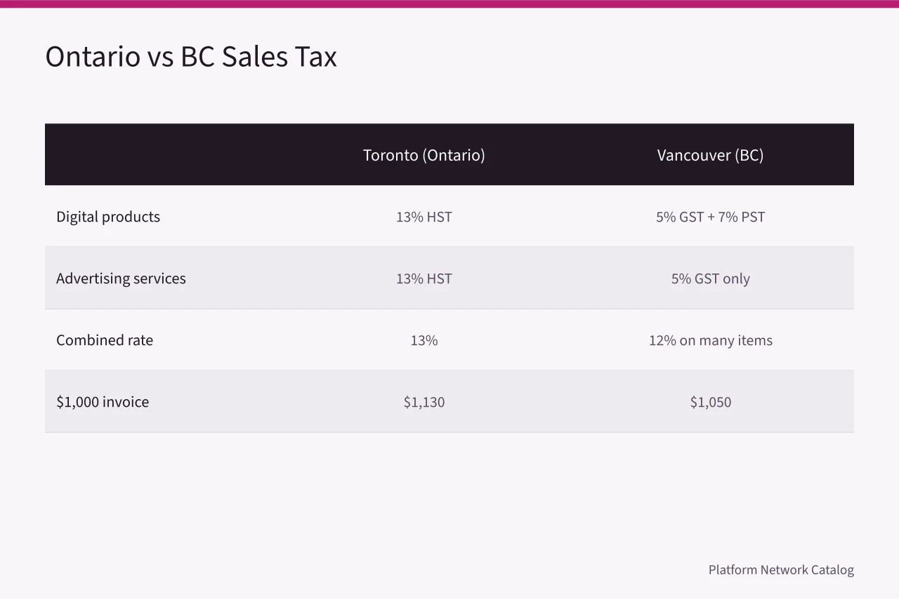 Comparison of Ontario HST and BC GST plus PST on digital products and advertising (Toronto compared with Vancouver on platform creator taxes and payouts)