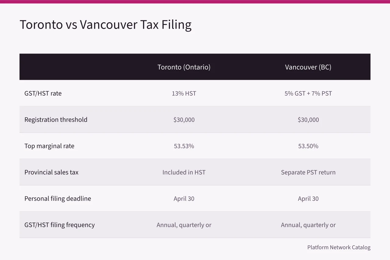 Table comparing Toronto and Vancouver tax rates and filing deadlines (Toronto compared with Vancouver on platform creator taxes and payouts)