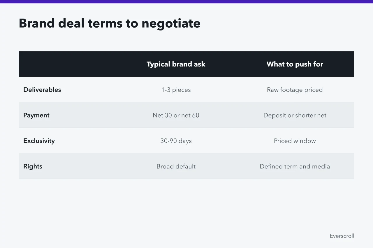 Comparison table of typical brand deal terms and creator counter-asks (New York creator contracts and ad rates, a working overview)
