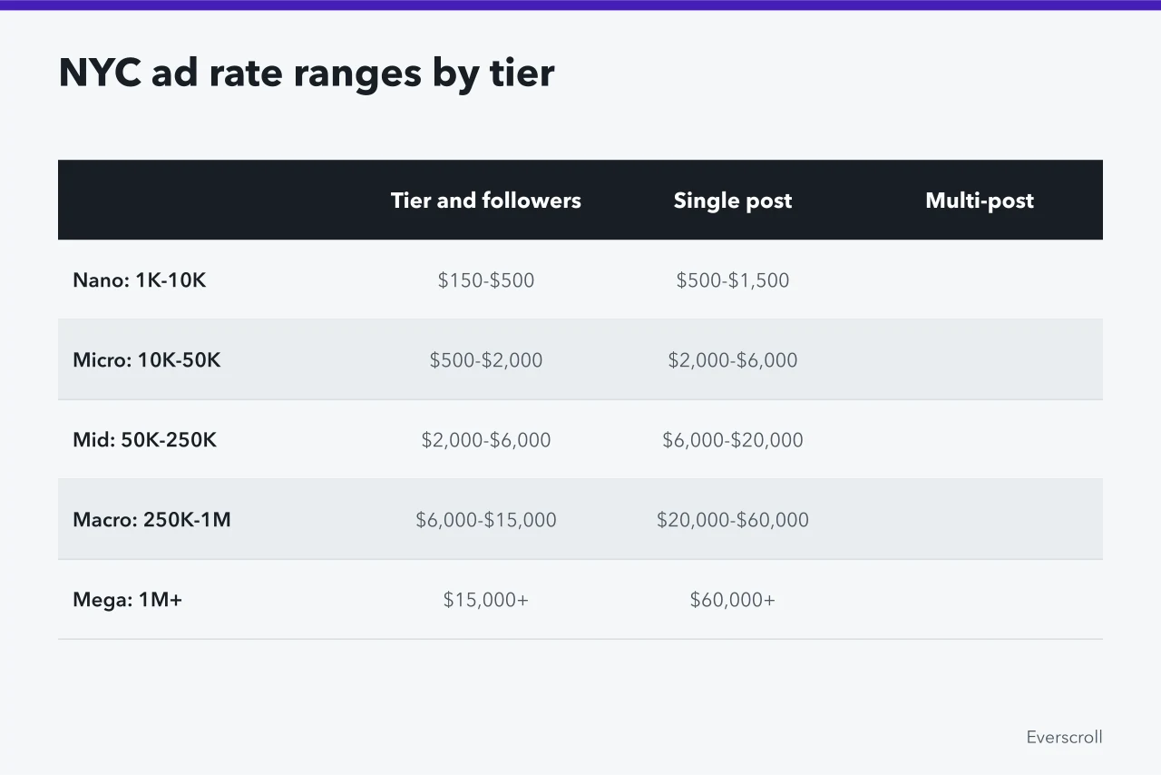Table of New York creator advertising rate ranges by follower tier (New York creator contracts and ad rates, a working overview)