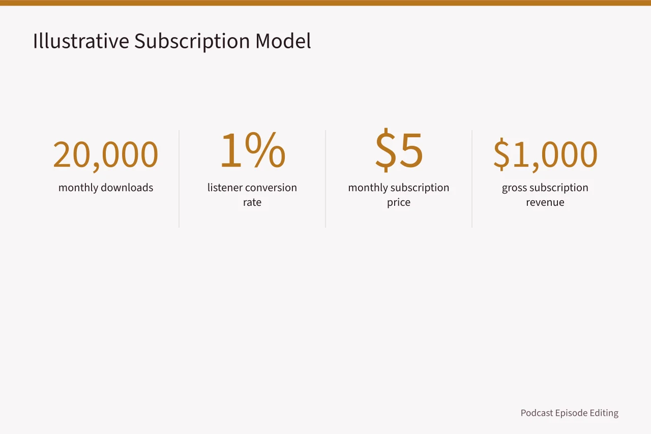 Illustrative numbers for a podcast subscription revenue model (Seattle platform payouts compared for Spotify, Apple, and YouTube)